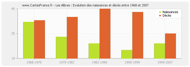Les Albres : Evolution des naissances et décès entre 1968 et 2007